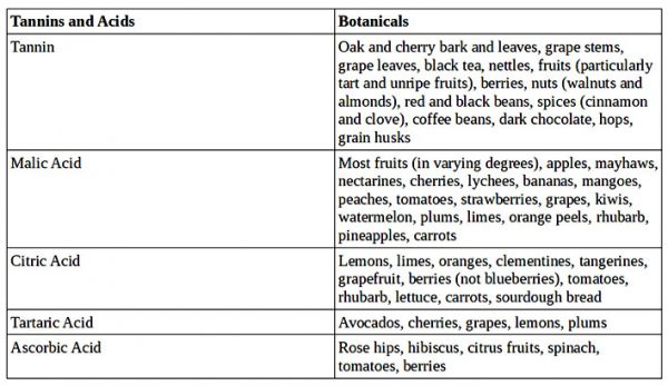 Tannins and Acids for Brewing - City Steading Brews